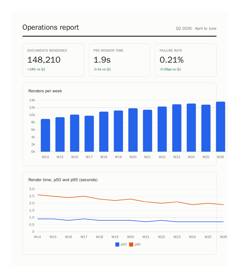 The chart report rendered by the Converterer capture API: identical to the local Chromium reference, both charts fully drawn