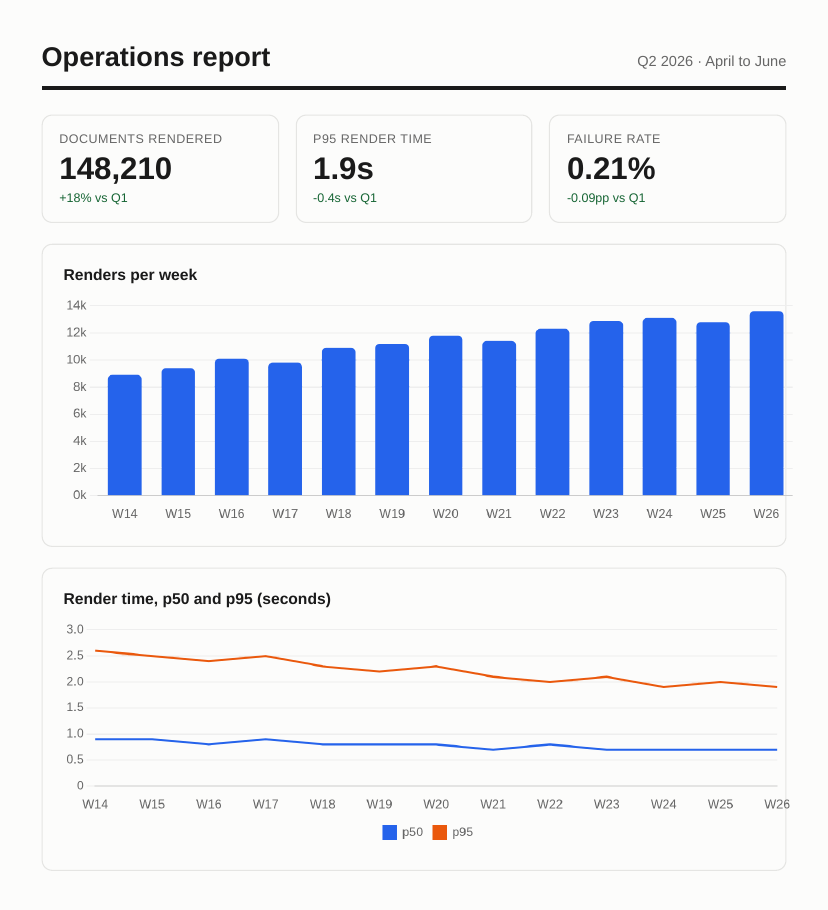 The operations report rendered by headless Chromium: stat tiles in a row, a bar chart of weekly renders, a two-series latency line chart with legend, and a summary table
