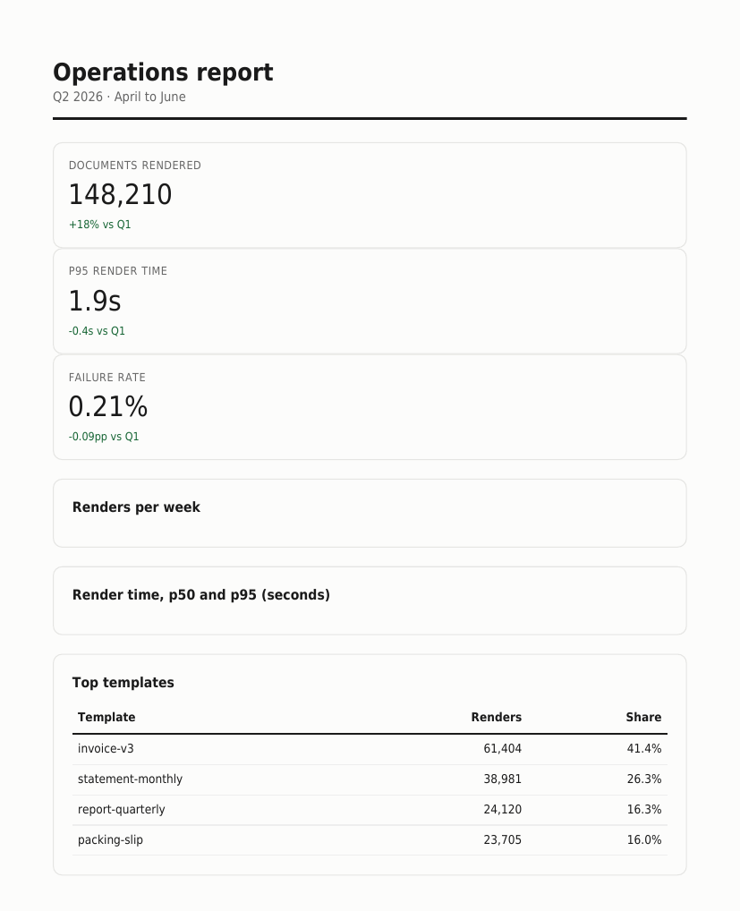 The same report through mpdf: the stat tiles stack vertically and both chart panels are empty boxes with only their headings