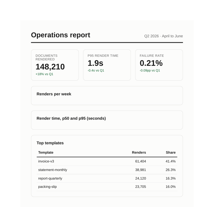 The chart report through WeasyPrint: layout correct throughout, but both chart panels are empty