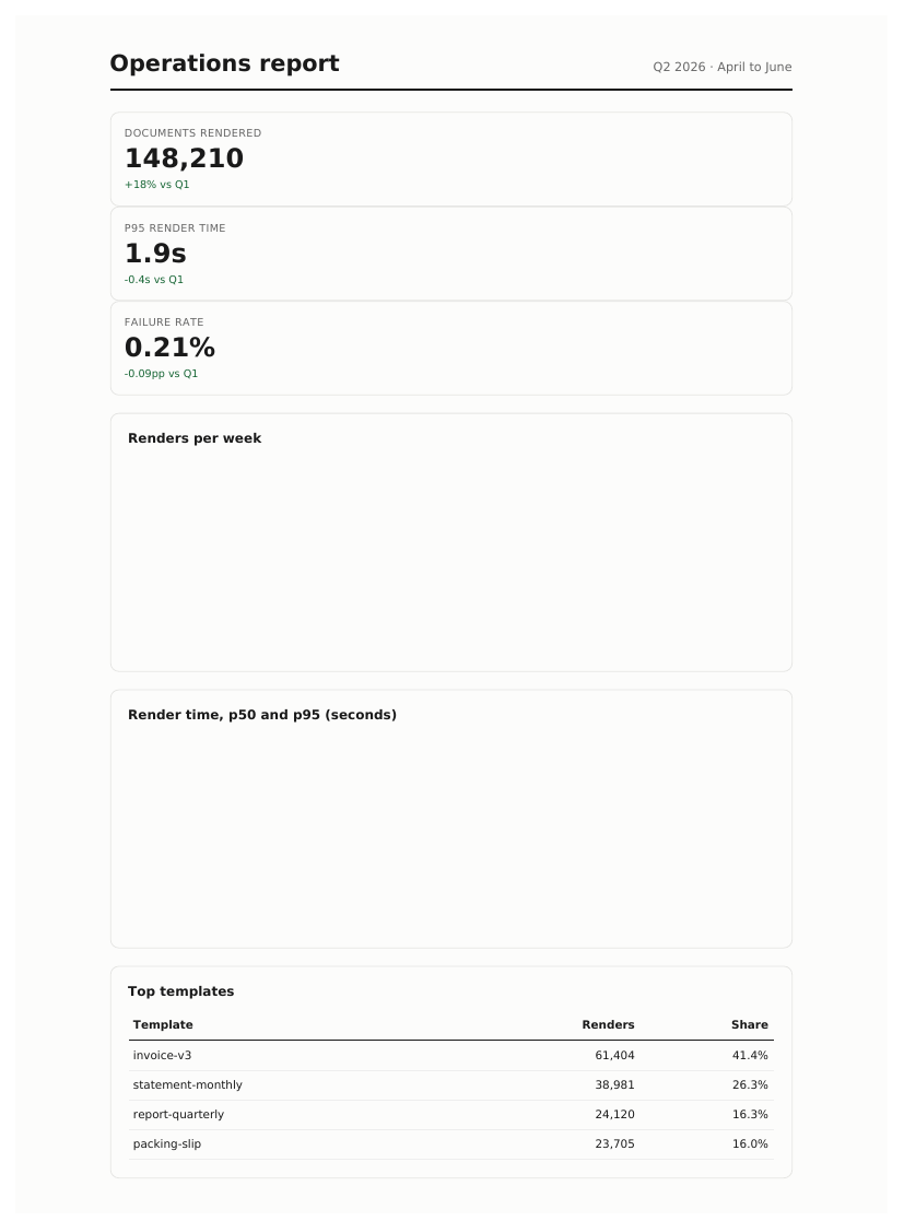 The chart report through wkhtmltopdf: stat tiles stacked vertically and both chart panels completely empty